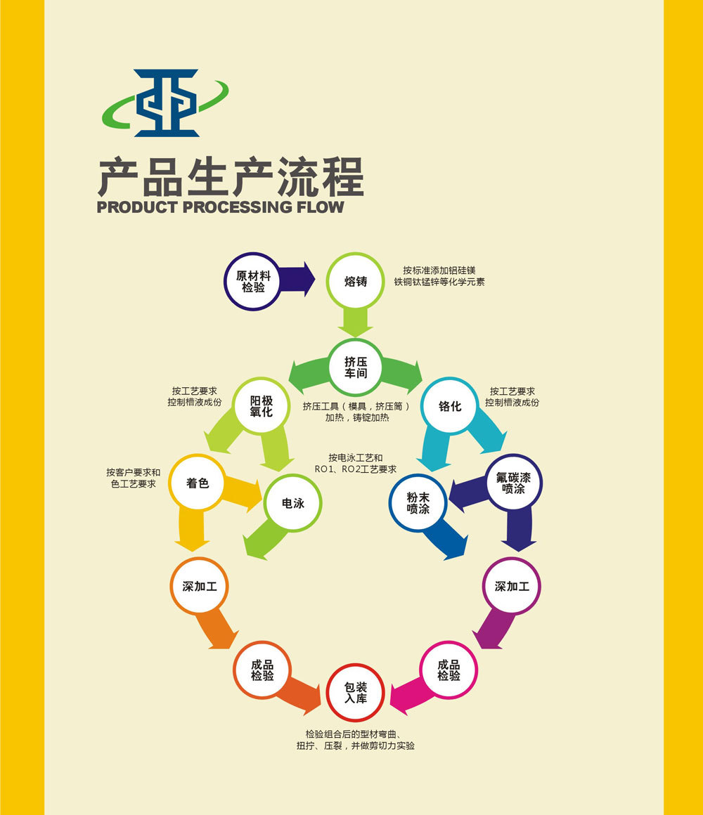 生產流程 生產流程